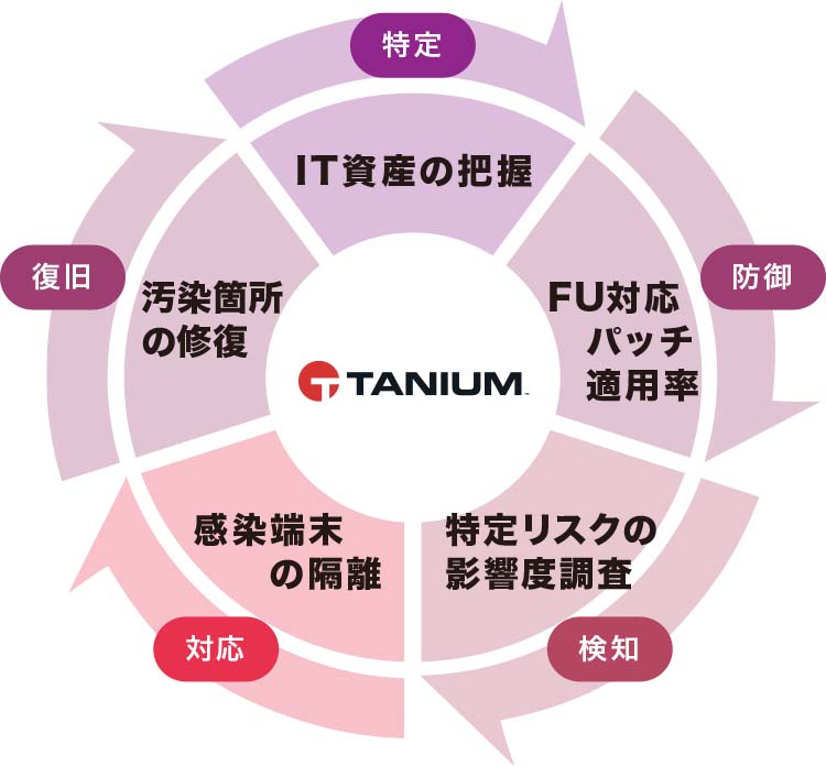 タニウム導入で得られる効率化の効果